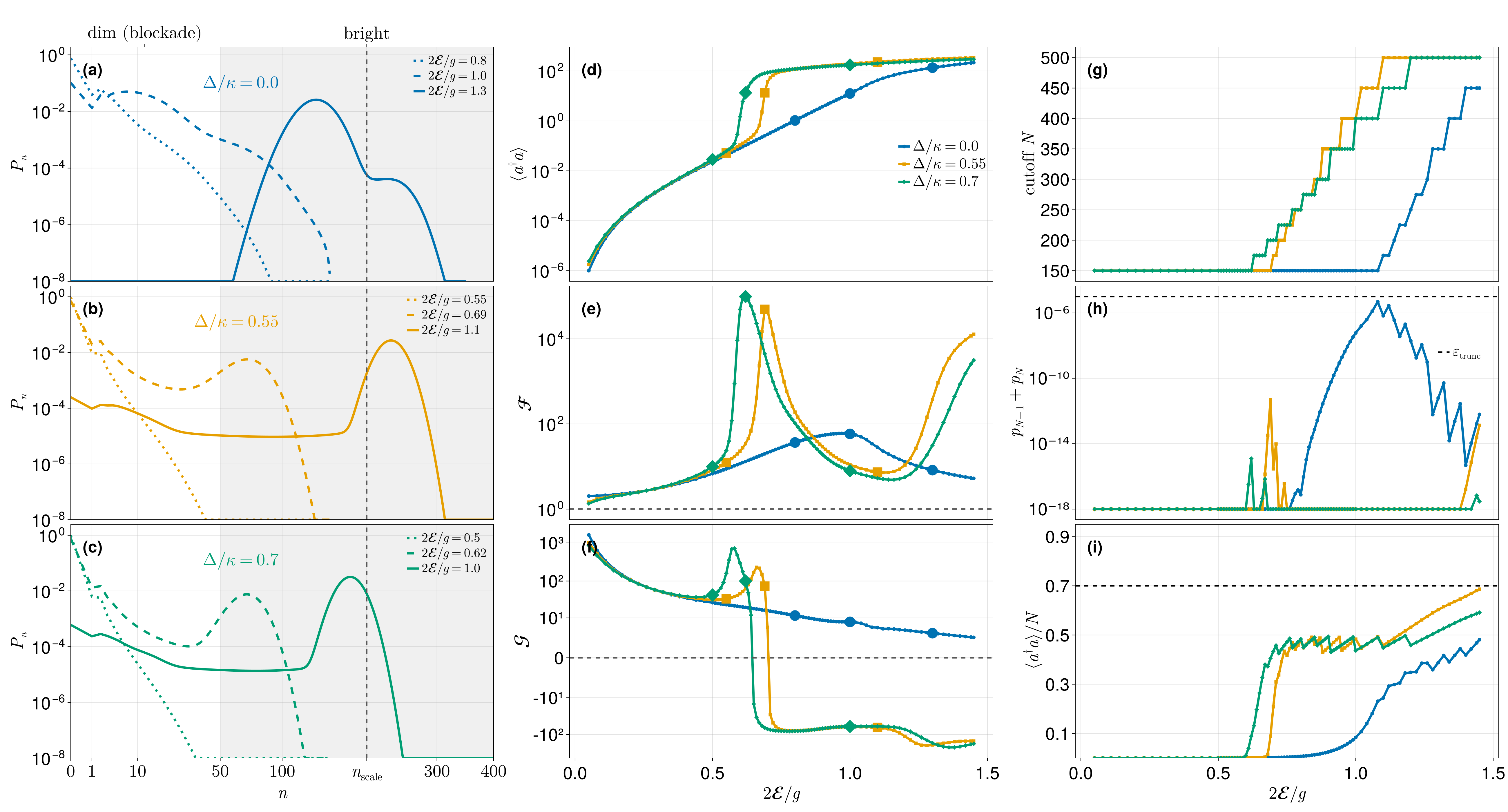 Driven-dissipative Jaynes–Cummings full counting statistics at g/κ = 14