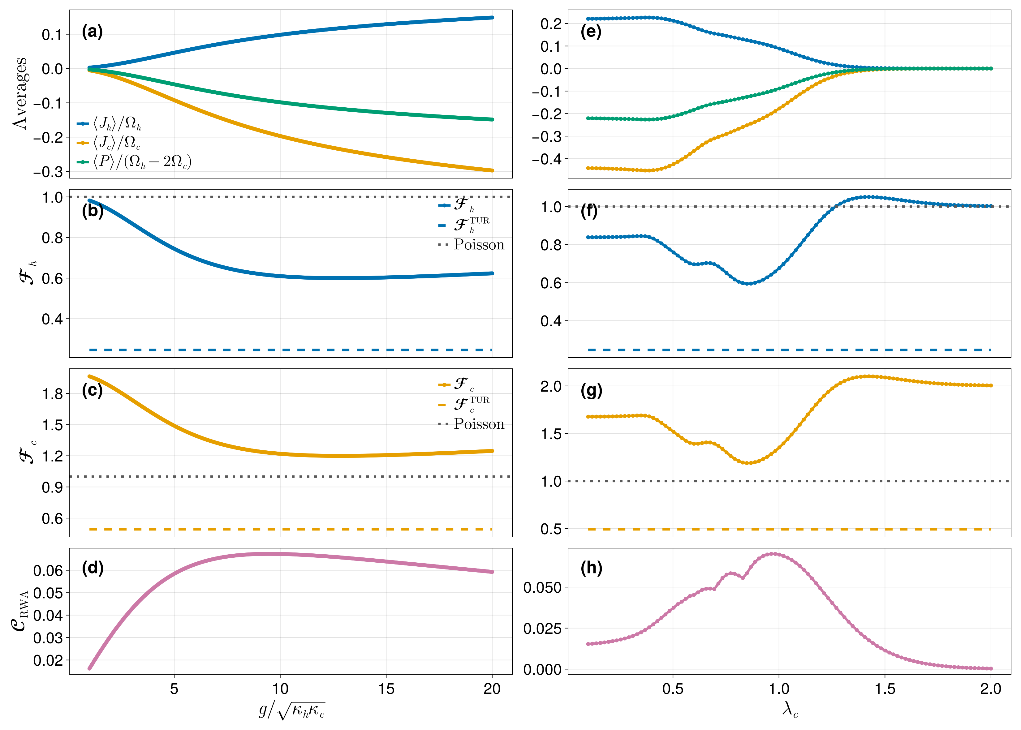 Circuit-QED heat engine: antibunching at large affinity